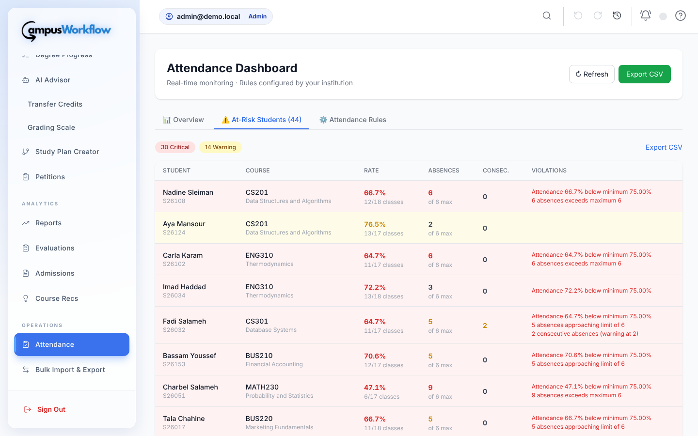 At-risk students listed against the attendance policy