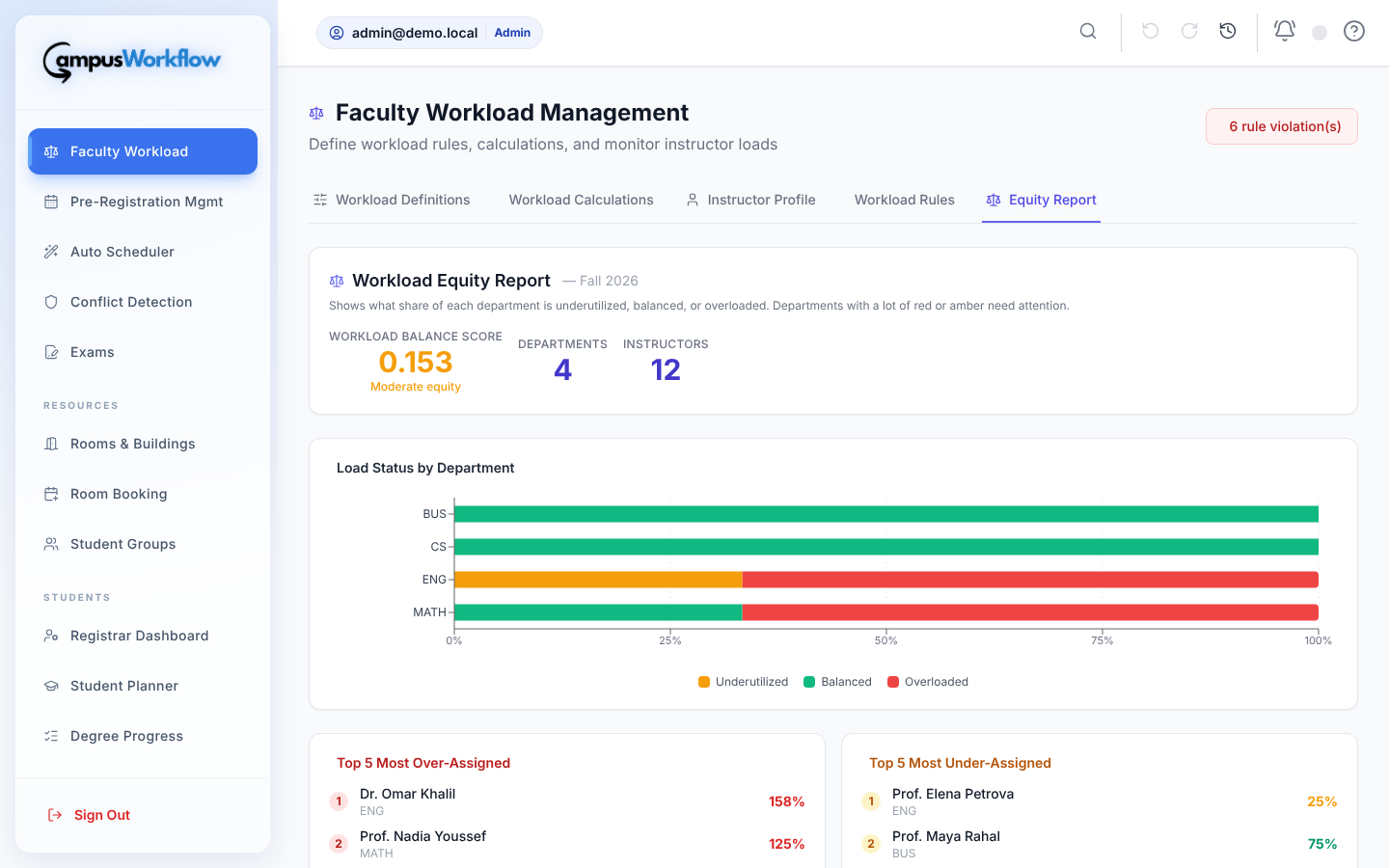 Faculty workload management with institution thresholds